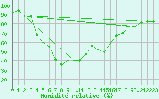 Courbe de l'humidit relative pour Turkmenbashi