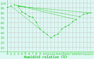 Courbe de l'humidit relative pour Katajaluoto