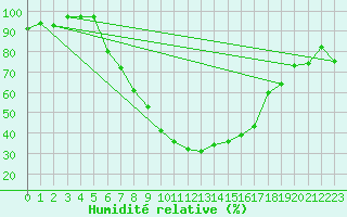 Courbe de l'humidit relative pour Moldova Veche