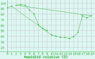 Courbe de l'humidit relative pour Wielun