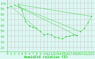 Courbe de l'humidit relative pour Smhi