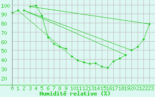 Courbe de l'humidit relative pour Bielefeld-Deppendorf
