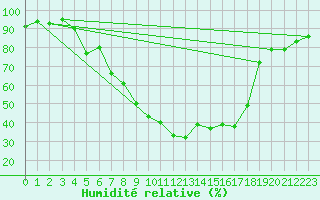 Courbe de l'humidit relative pour Caransebes