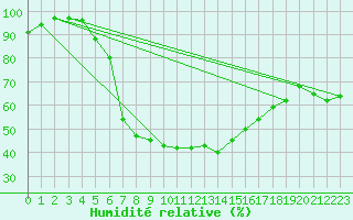 Courbe de l'humidit relative pour Soltau