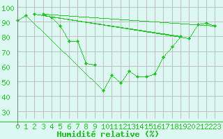 Courbe de l'humidit relative pour Dragsf Jard Vano