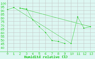 Courbe de l'humidit relative pour Salo Karkka