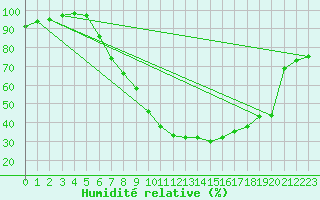Courbe de l'humidit relative pour Mariapfarr