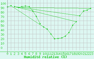Courbe de l'humidit relative pour Pozega Uzicka