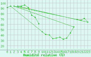 Courbe de l'humidit relative pour Koenigshofen, Bad