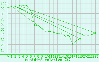 Courbe de l'humidit relative pour Chamonix-Mont-Blanc (74)