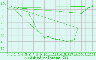 Courbe de l'humidit relative pour Ebnat-Kappel