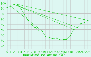 Courbe de l'humidit relative pour Gunnarn