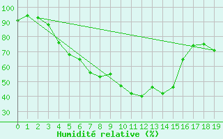 Courbe de l'humidit relative pour Hameenlinna Katinen