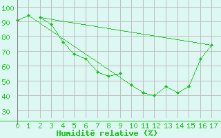 Courbe de l'humidit relative pour Hameenlinna Katinen