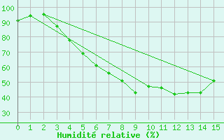 Courbe de l'humidit relative pour Kajaani Petaisenniska