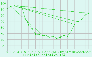 Courbe de l'humidit relative pour Boden