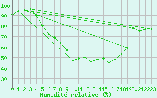 Courbe de l'humidit relative pour Adelsoe