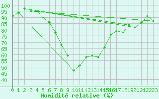Courbe de l'humidit relative pour Segl-Maria
