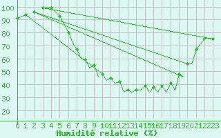 Courbe de l'humidit relative pour Braunschweig