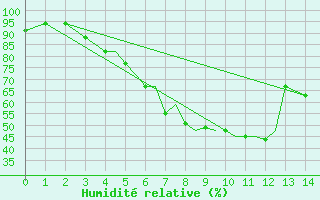 Courbe de l'humidit relative pour Petrozavodsk