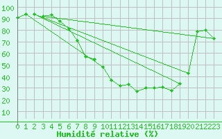 Courbe de l'humidit relative pour Benson
