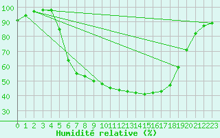 Courbe de l'humidit relative pour Mlawa