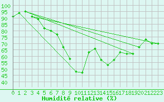 Courbe de l'humidit relative pour Virtsu