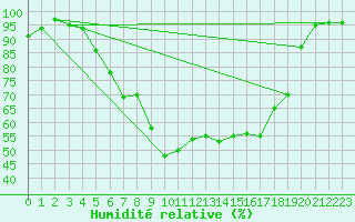 Courbe de l'humidit relative pour Kalmar Flygplats