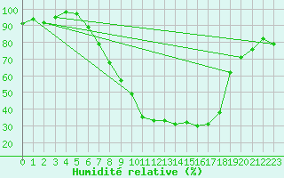 Courbe de l'humidit relative pour Delemont