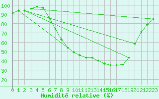 Courbe de l'humidit relative pour Delemont