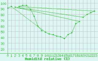 Courbe de l'humidit relative pour Szentgotthard / Farkasfa