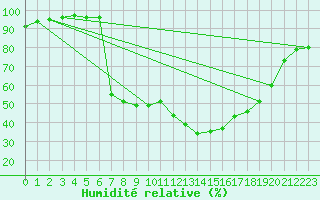 Courbe de l'humidit relative pour Chamonix-Mont-Blanc (74)