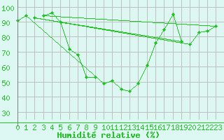 Courbe de l'humidit relative pour Emden-Koenigspolder