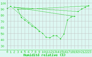 Courbe de l'humidit relative pour Schorndorf-Knoebling