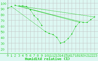 Courbe de l'humidit relative pour Baruth