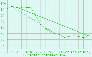 Courbe de l'humidit relative pour Wusterwitz