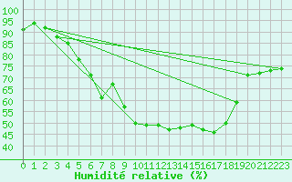 Courbe de l'humidit relative pour Jomala Jomalaby