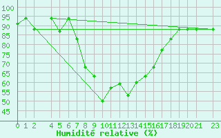 Courbe de l'humidit relative pour Bizerte