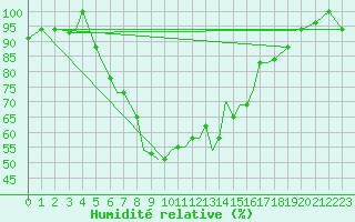 Courbe de l'humidit relative pour Aktion Airport