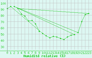 Courbe de l'humidit relative pour Geilo Oldebraten