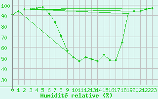 Courbe de l'humidit relative pour Dourbes (Be)