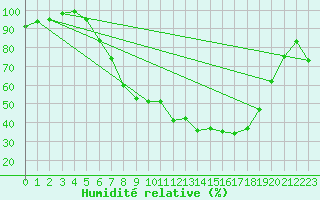 Courbe de l'humidit relative pour Oehringen