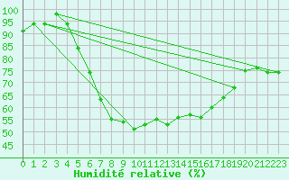 Courbe de l'humidit relative pour Alajarvi Moksy