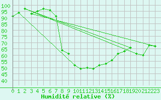 Courbe de l'humidit relative pour La Beaume (05)