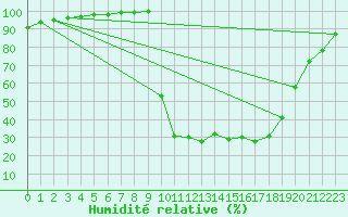 Courbe de l'humidit relative pour Chamonix-Mont-Blanc (74)