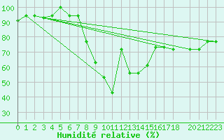 Courbe de l'humidit relative pour Sfax El-Maou