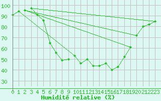Courbe de l'humidit relative pour Ljungby