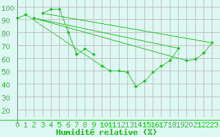 Courbe de l'humidit relative pour Klippeneck