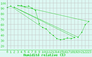 Courbe de l'humidit relative pour Herserange (54)