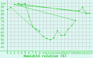 Courbe de l'humidit relative pour Egolzwil